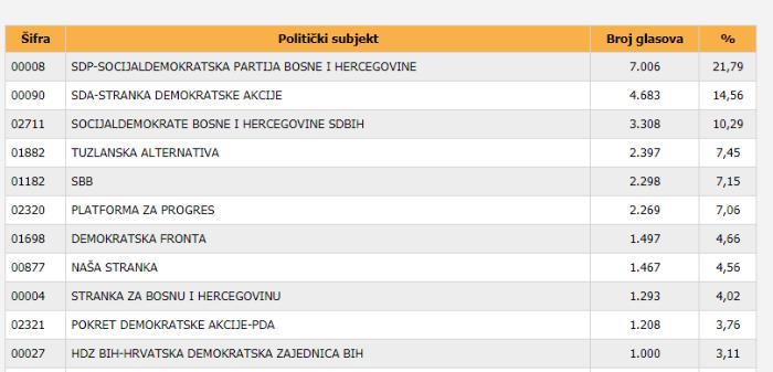 Tuzlarije