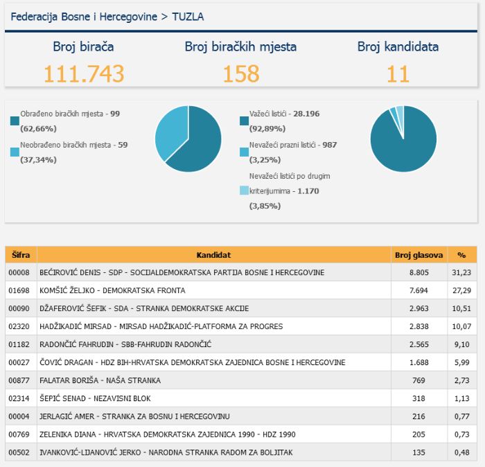 Tuzlarije